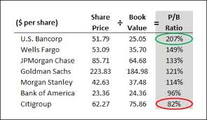 Why Citigroup S Shares Are Still Trading At A Discount To Book Value