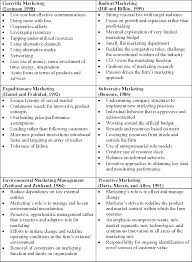 The Emergence Of Entrepreneurial Marketing Nature And Meaning Semantic Scholar
