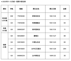 「統一發票」是政府徵收消費稅的重要憑據，而一般消費者拿到的發票可以對獎則是政府為了鼓勵民眾索取發票、減少廠商逃漏稅的台灣特有政策。 統一發票 中獎號碼 109 年 9、10 月. Pvykh73v0i 3gm