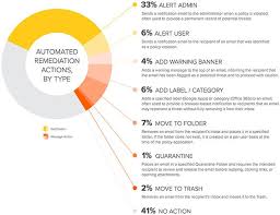 91 Of Phishing Attacks Are Display Name Spoofs Help Net Security Via Right Relevance Spoofs Names Cyber Security