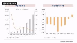 전월 최多클릭 기업 바로 지난달, 사람인에서 조회 수 순위권 기업! ì¿ íŒ¡ì˜ ìƒìž¥ ë°°ê²½ê³¼ ì´í›„ ì‹œë‚˜ë¦¬ì˜¤