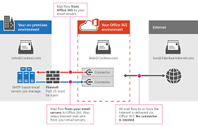 Smtp (simple mail transfer protocol). Set Up Connectors To Route Mail Between Microsoft 365 Or Office 365 And Your Own Email Servers Microsoft Docs