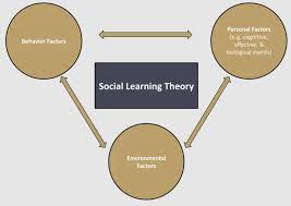 Unveiling the Main Concept of Social Learning Theory