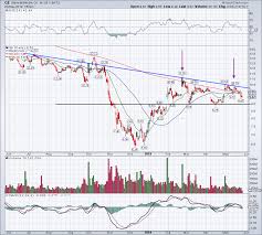 Why Im Not Confident In General Electric Ge Stock Yet