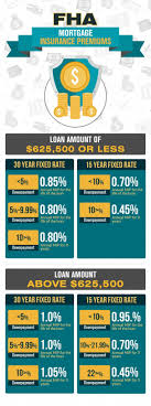 Fha Mortgage Insurance Premium Rate Chart The Lenders Network