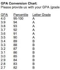 gpa conversion chart college life college life diagram