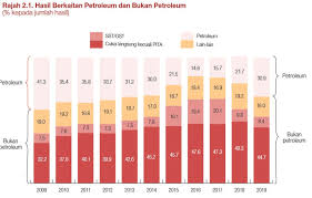  peminjaman diperlukan apabila hasil kurang daripada jumlah perbelanjaan. Hasil Pendapatan Berkaitan Petroleum Di Malaysia