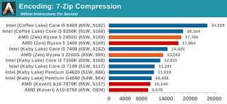 Check out amd ryzen™ 5 1400 performance gaming processor featuring 4 processor cores with 8 threads with true machine intelligence. Benchmarking Performance Cpu Encoding Tests Marrying Vega And Zen The Amd Ryzen 5 2400g Review
