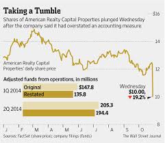 It also ranks 128 on the list of fortune 500 companies. Sec To Open Inquiry Into American Realty Capital Properties Accounting Wsj