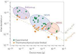 The broadcasting of the radio station is designed for listeners aged 25 to 34 years, listen to mix is a malaysian national radio station managed by astro radio, a subsidiary of astro holdings sdn bhd, broadcast at frequency 94.5 fm in kuala lumpur. Frequency Fluctuations In Silicon Nanoresonators Nature Nanotechnology