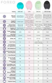 Foreo Comparison Infographic Chart Pick The Perfect Unit