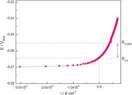 Maybe you would like to learn more about one of these? Polarization Curve Acquired By Sweeping The Potential 0 015 V From E Download Scientific Diagram