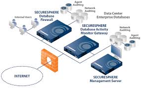 Giải pháp Tường lửa cơ sở dữ liệu Database Firewall Imperva và Oracle Audit  Vault