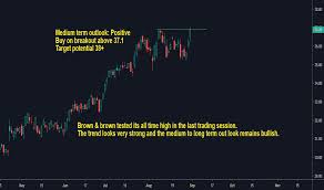 Bro Stock Price And Chart Nyse Bro Tradingview India