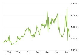 30 Year Fixed Mortgage Rates Rise Slightly