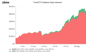 Naturally, the increase occurred because 2.5% of eth from all eth circulating in the world had been successfully locked. Forex Ethereum Price Lingers At Key Resistance Days Before 112m Options Expiry Daily Outlook