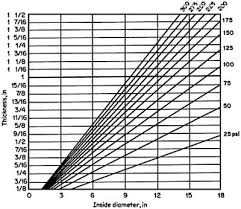 use of pressure thickness charts for flat heads and bolted