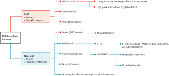 Some of the more common symptoms of a brain tumor in children include: Most Common Type Of Childhood Brain Cancer
