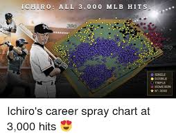 Ichiro All 3000 Mlb Hit S 390 80 20 350 Single Double O