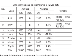 Toyota malaysia welcomes nap 2020, plans to launch ckd hybrid cars  malaysia . Pdf Customers Reflections On The Intention To Purchase Hybrid Cars An Empirical Study From Malaysia Semantic Scholar