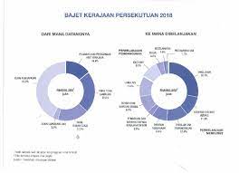 (a) oleh persekutuan, jika perbelanjaan itu berbangkit sama ada daripada komitmen persekutuan atau daripada komitmen negeri yang diakujanjikan mengikut dasar persekutuan dan dengan kelulusan khusus kerajaan persekutuan Bajet 2018 Berjumlah Rm280 2 Bilion