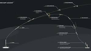The booster carried a full stack of 60 starlink internet satellites into orbit and then nailed a landing at sea. Falcon 9 First Stage Landing Tests Wikipedia