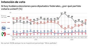 A nossa frente de batalha está lá fora: El 39 De Los Mexicanos Esta Dispuesto A Votar Por Morena En 2021 El 11 Por El Pan Y El 10 Por El Pri El Financiero