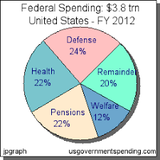 us federal budget spending deficit debt pie chart gov