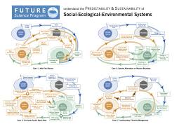 Emanuele Di Lorenzo On Twitter Social Ecological Systems Ses Diagrams Mania For North Pacific Case Studies Preparing For The Pices Future Synthesis Paper Https T Co Pfevfpoyp5