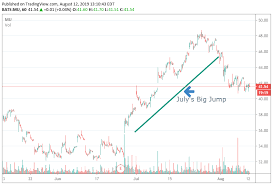 Micron Spot Prices Up More Important Contract Down