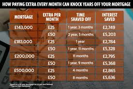 Maybe you would like to learn more about one of these? Paying 25 Extra A Month Will Get You Mortgage Free A Year Earlier