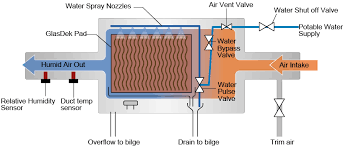 Remove contaminates from your faucet, purchase your water filtration system today. A Balanced Future With Ctt Systems