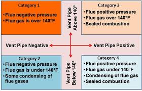 Direct Vent Equipment Building America Solution Center