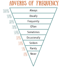 Adverbs of time that express an exact number of times the action happens usually work best at the end of a sentence. 22 Adverbs Of Frequency Ideas In 2021 Adverbs English Grammar Learn English