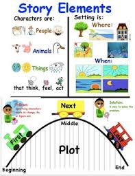 Story Elements Tc Writing Reading Realistic Fiction Anchor Charts