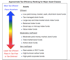 Asset Location Optimization - Tax Efficient Fund Placement | White Coat  Investor