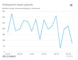 Us Jobs Report May 2019 Payrolls Up Just 75 000
