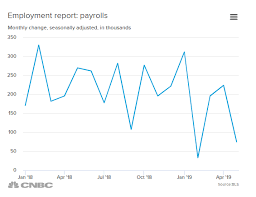 us jobs report may 2019 payrolls up just 75 000