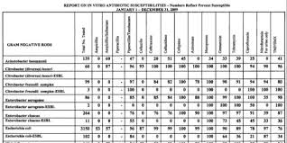 What Does It Mean By Local Sensitivity Pattern Of Antibiotic