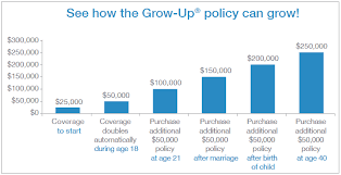 life insurance for children a look at the 3 best policies