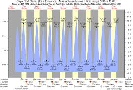 Tide Times And Tide Chart For Cape Cod Canal East Entrance