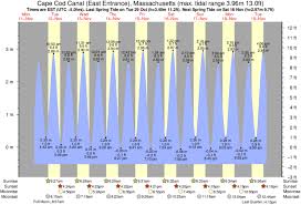 tide times and tide chart for cape cod canal east entrance