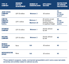 In order to have complete foreign ownership, the company must be in specific industries as dictated by the government. Idal Doing Business Starting A Business Choose A Business Structure