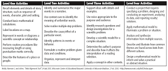 Webbs Dok Chart Depth Of Knowledge Dok Levels Webbs