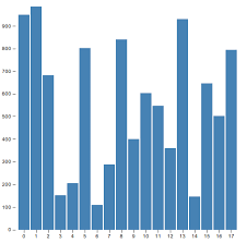 Chapter Reusable Bar Chart Developing A D3 Js Edge