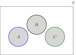 Also, the union operation is idempotent: Set Operations Union Intersection Complement Difference Mutually Exclusive Partitions De Morgan S Law Distributive Law Cartesian Product