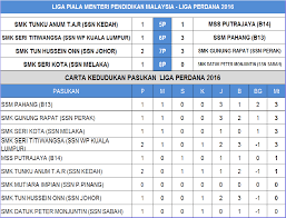 Maybe you would like to learn more about one of these? Liga Bola Sepak Kpm Keputusan Perlawanan Liga Bola Sepak Kpm 5 Mac 2016