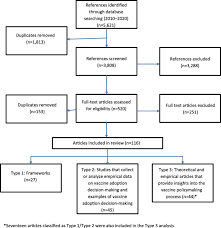 Maybe you would like to learn more about one of these? National Decision Making For The Introduction Of New Vaccines A Systematic Review 2010 2020 Sciencedirect