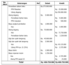 Wajib pajak badan yang melakukan penjualan barang yang tergolong sangat mewah. Siklus Akuntansi Perusahaan Manufaktur Pengertian Dan Contoh Akuntansi Id