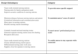 Table 15 From Implications Of Nursing Station Design On